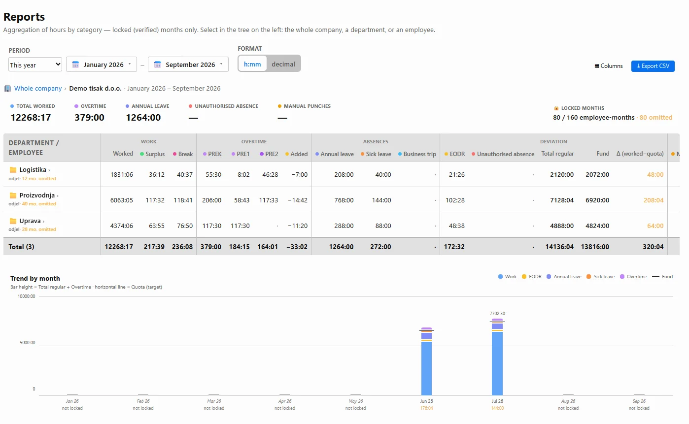 Reports — hours by category per month and the trend against the quota, light theme